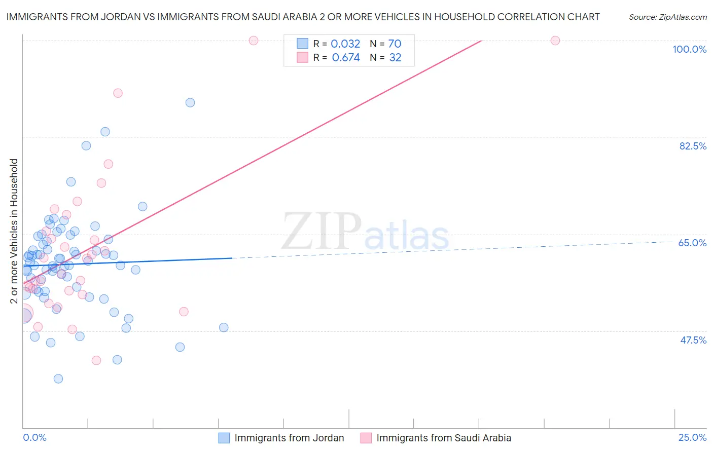 Immigrants from Jordan vs Immigrants from Saudi Arabia 2 or more Vehicles in Household