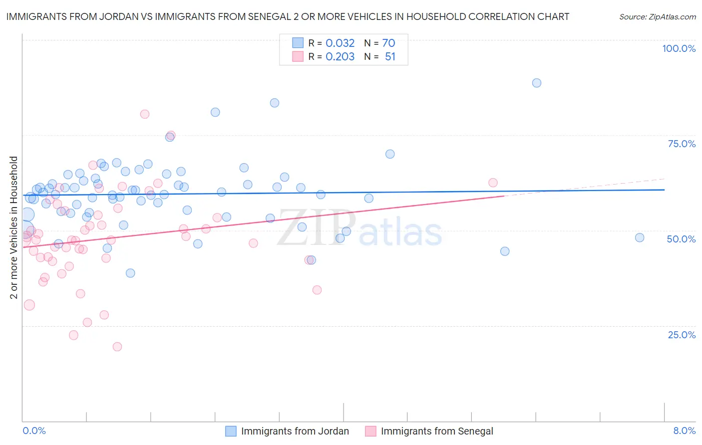 Immigrants from Jordan vs Immigrants from Senegal 2 or more Vehicles in Household