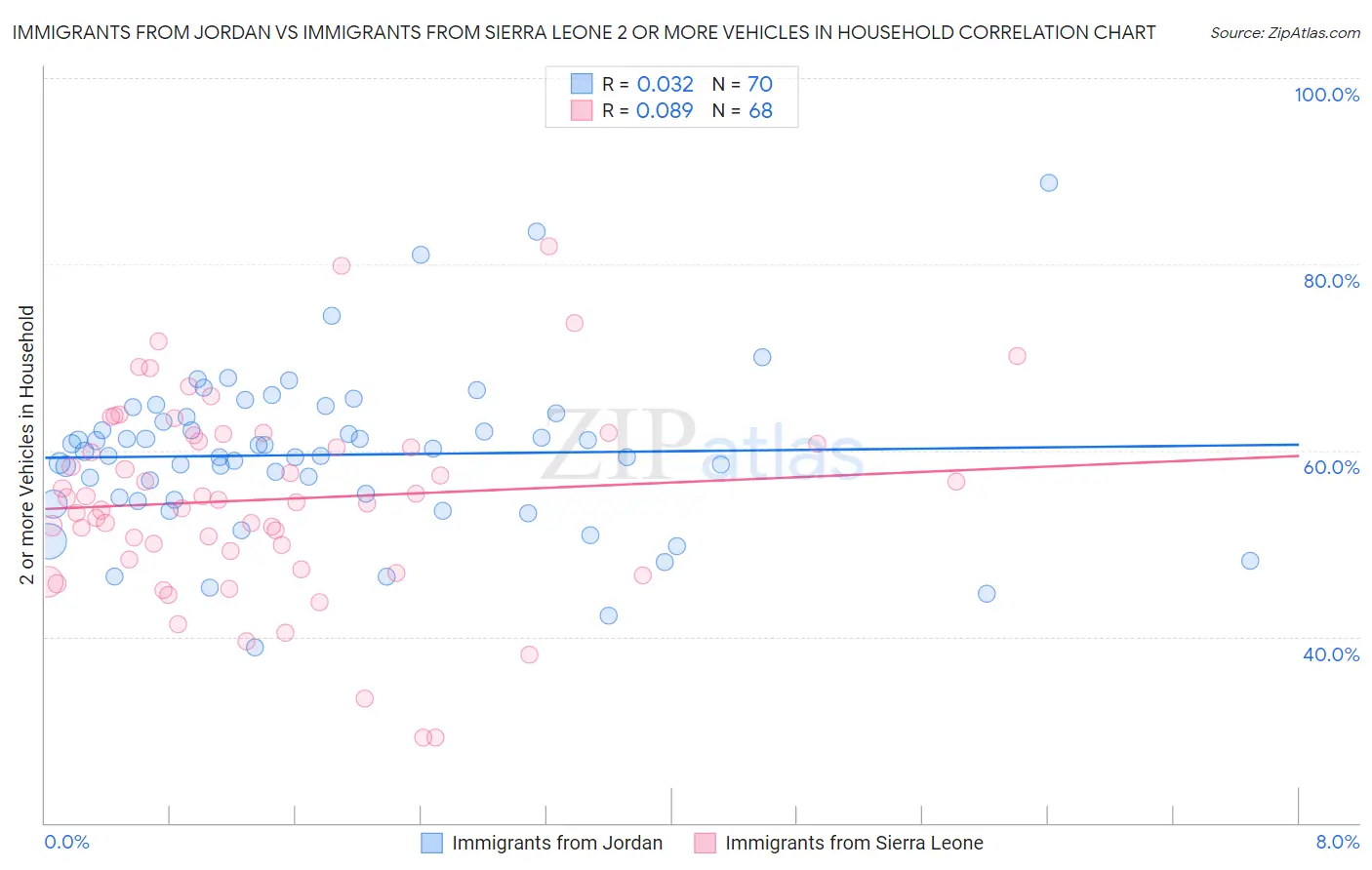 Immigrants from Jordan vs Immigrants from Sierra Leone 2 or more Vehicles in Household