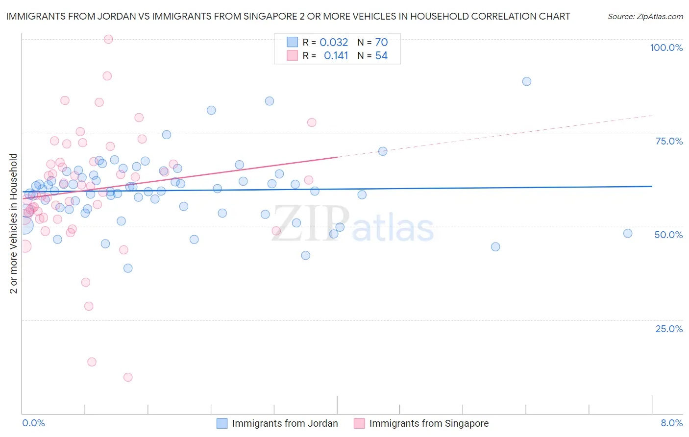 Immigrants from Jordan vs Immigrants from Singapore 2 or more Vehicles in Household