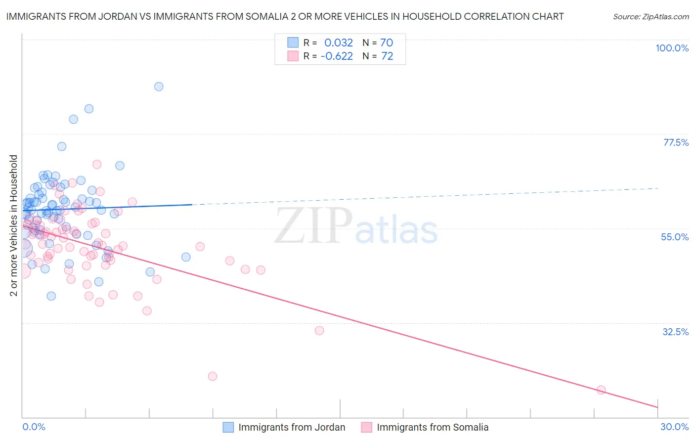 Immigrants from Jordan vs Immigrants from Somalia 2 or more Vehicles in Household