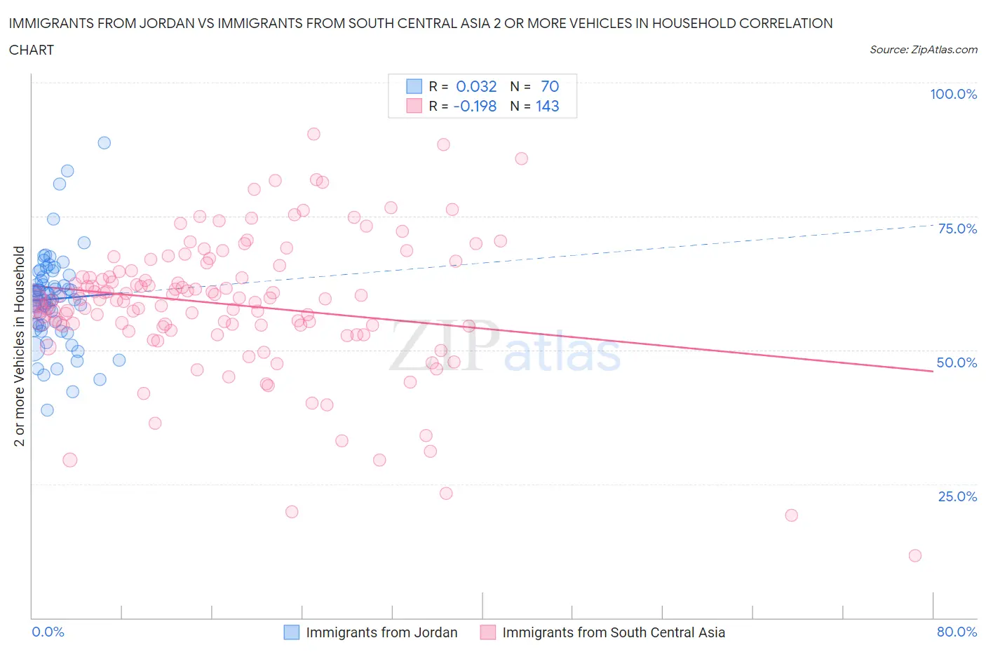 Immigrants from Jordan vs Immigrants from South Central Asia 2 or more Vehicles in Household