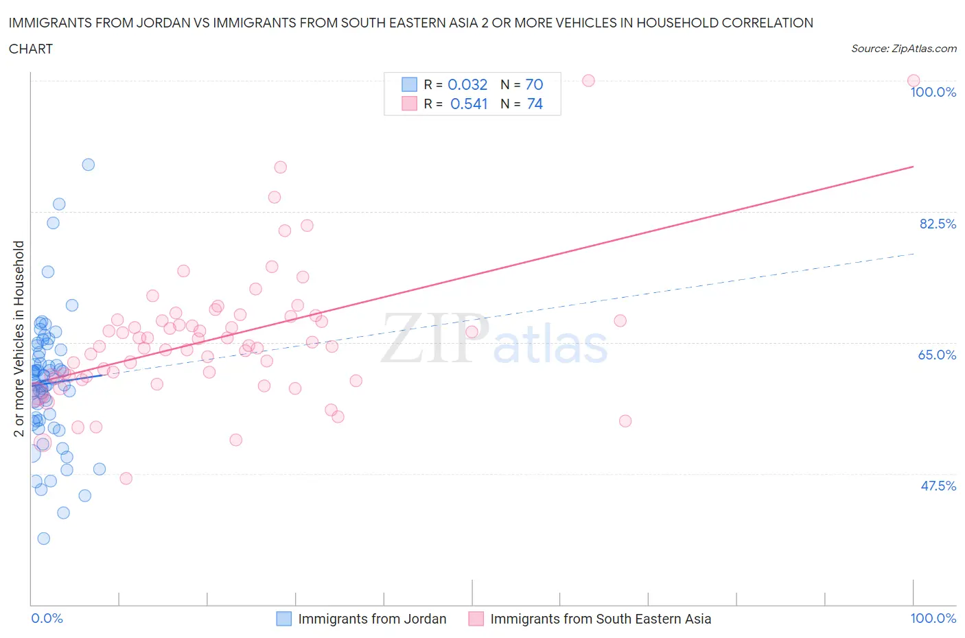 Immigrants from Jordan vs Immigrants from South Eastern Asia 2 or more Vehicles in Household
