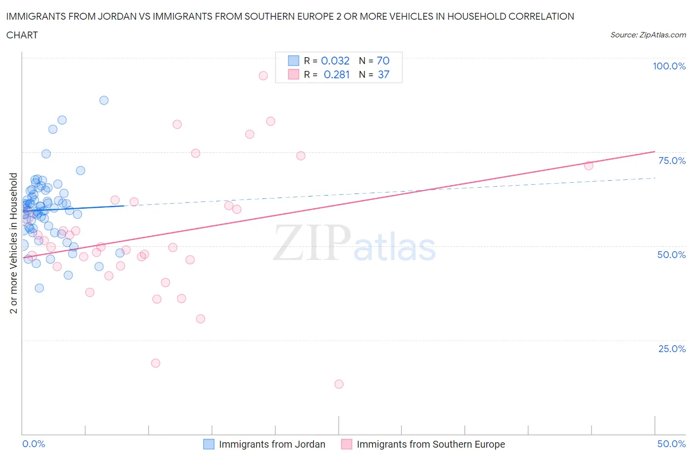 Immigrants from Jordan vs Immigrants from Southern Europe 2 or more Vehicles in Household