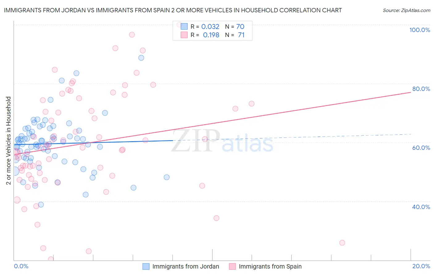 Immigrants from Jordan vs Immigrants from Spain 2 or more Vehicles in Household
