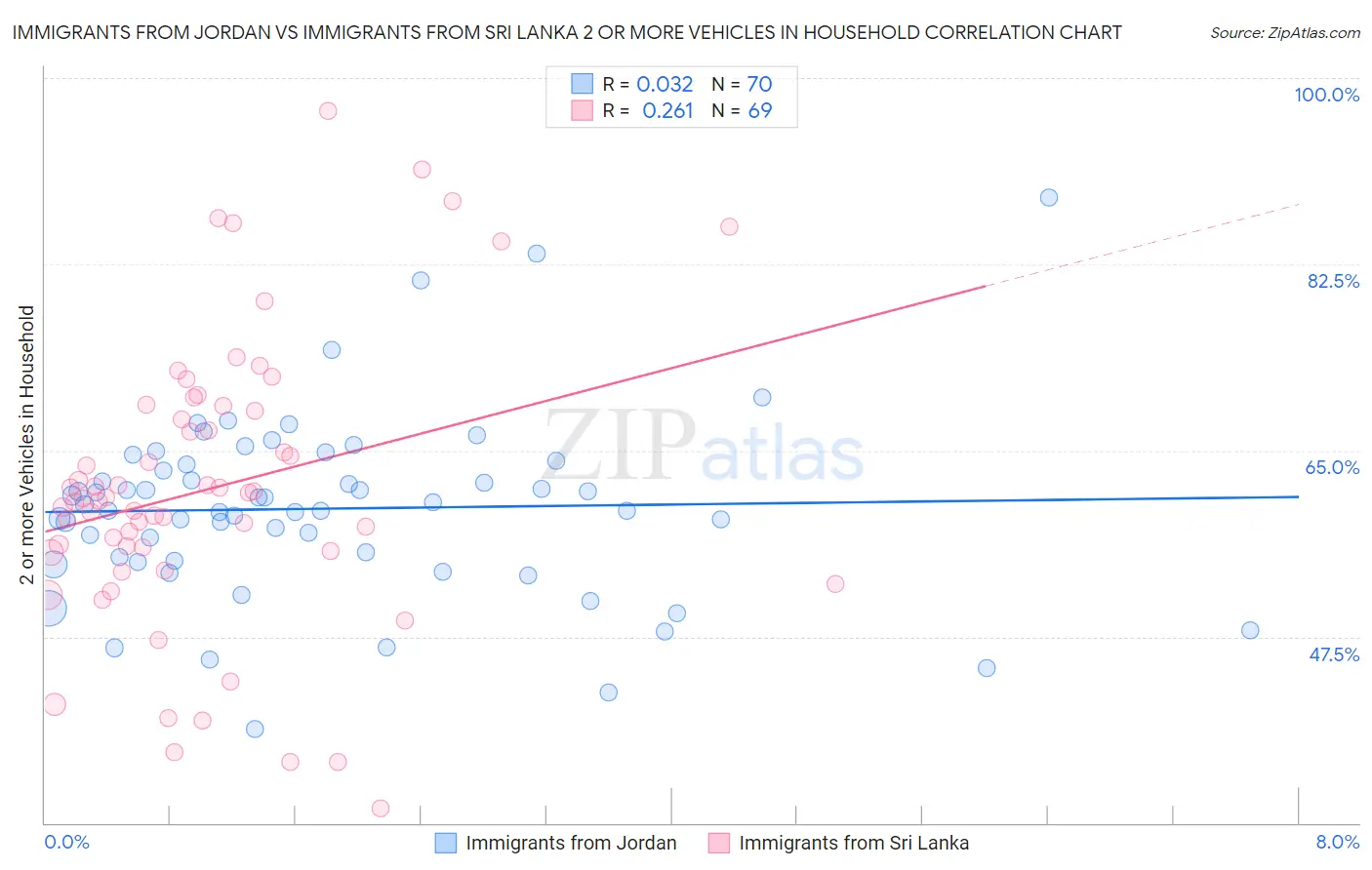 Immigrants from Jordan vs Immigrants from Sri Lanka 2 or more Vehicles in Household
