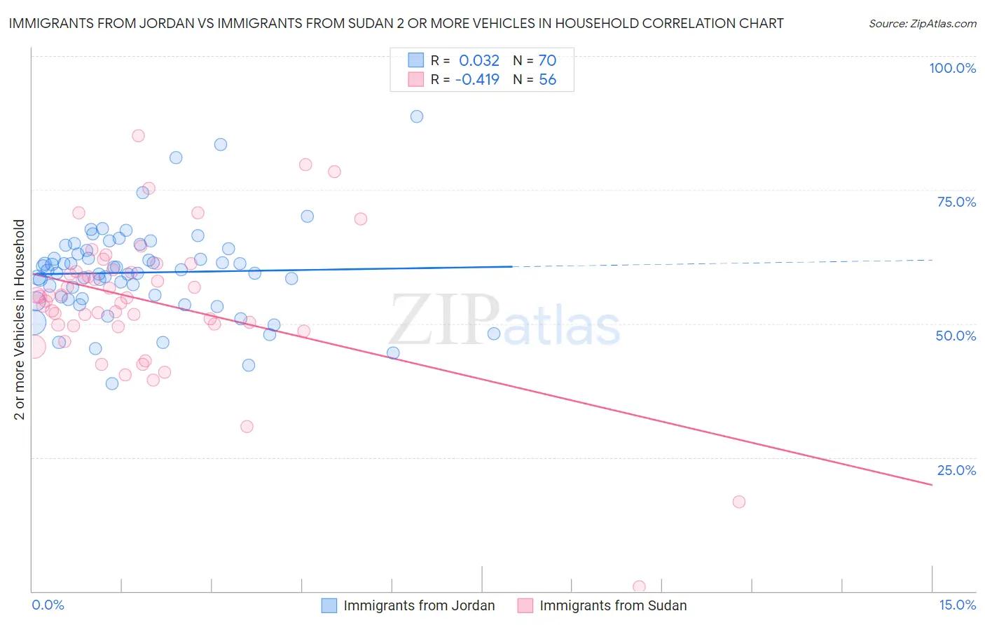 Immigrants from Jordan vs Immigrants from Sudan 2 or more Vehicles in Household