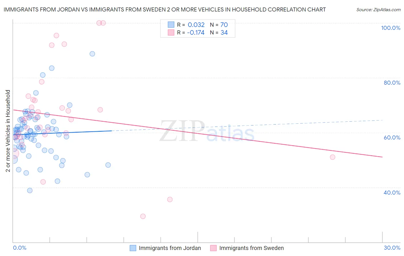 Immigrants from Jordan vs Immigrants from Sweden 2 or more Vehicles in Household
