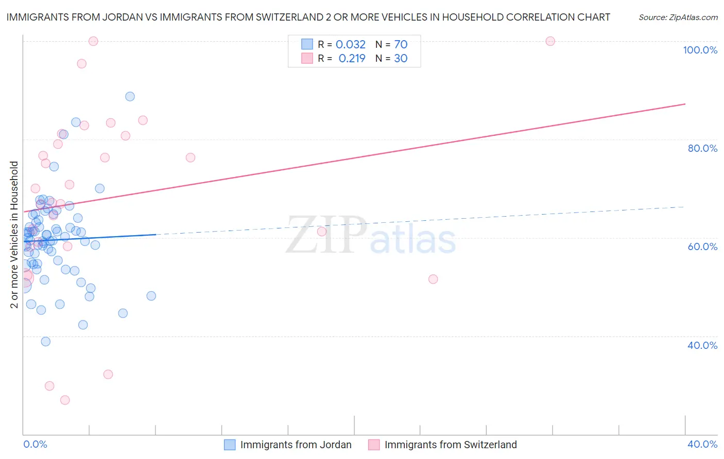 Immigrants from Jordan vs Immigrants from Switzerland 2 or more Vehicles in Household