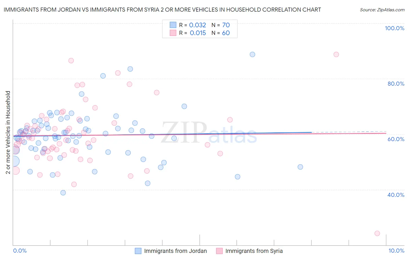 Immigrants from Jordan vs Immigrants from Syria 2 or more Vehicles in Household