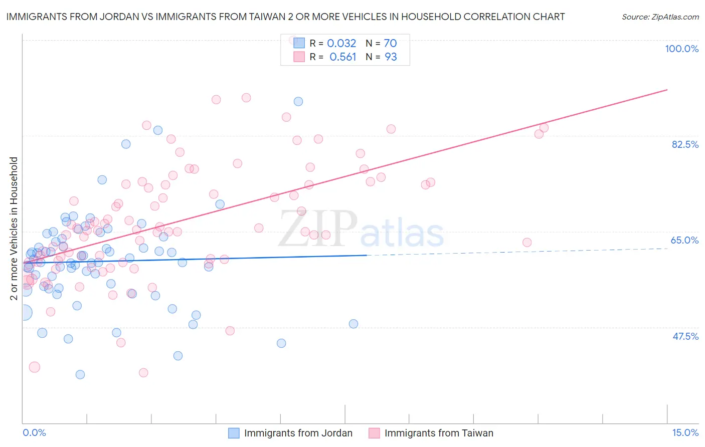 Immigrants from Jordan vs Immigrants from Taiwan 2 or more Vehicles in Household