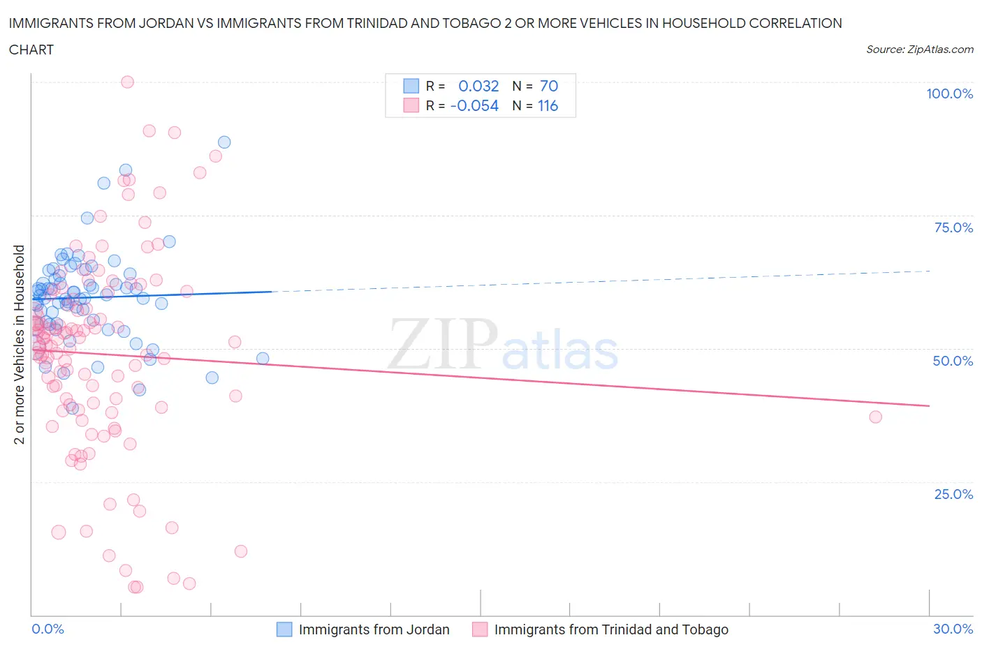 Immigrants from Jordan vs Immigrants from Trinidad and Tobago 2 or more Vehicles in Household
