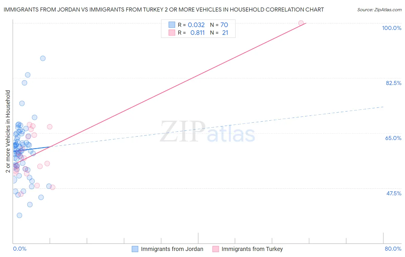 Immigrants from Jordan vs Immigrants from Turkey 2 or more Vehicles in Household