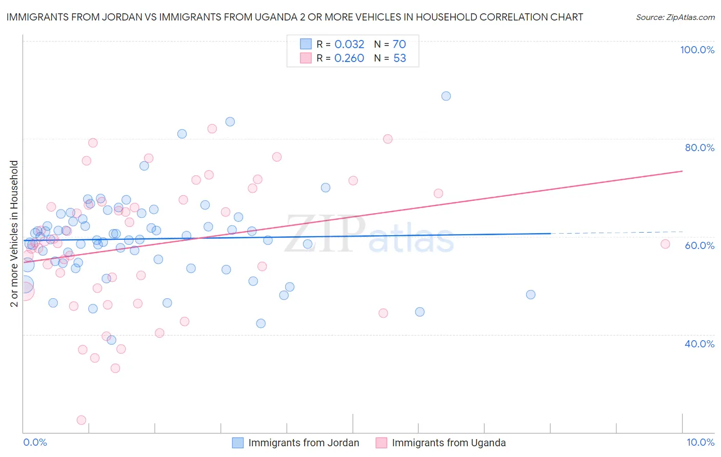 Immigrants from Jordan vs Immigrants from Uganda 2 or more Vehicles in Household