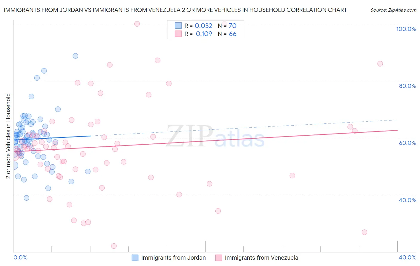 Immigrants from Jordan vs Immigrants from Venezuela 2 or more Vehicles in Household