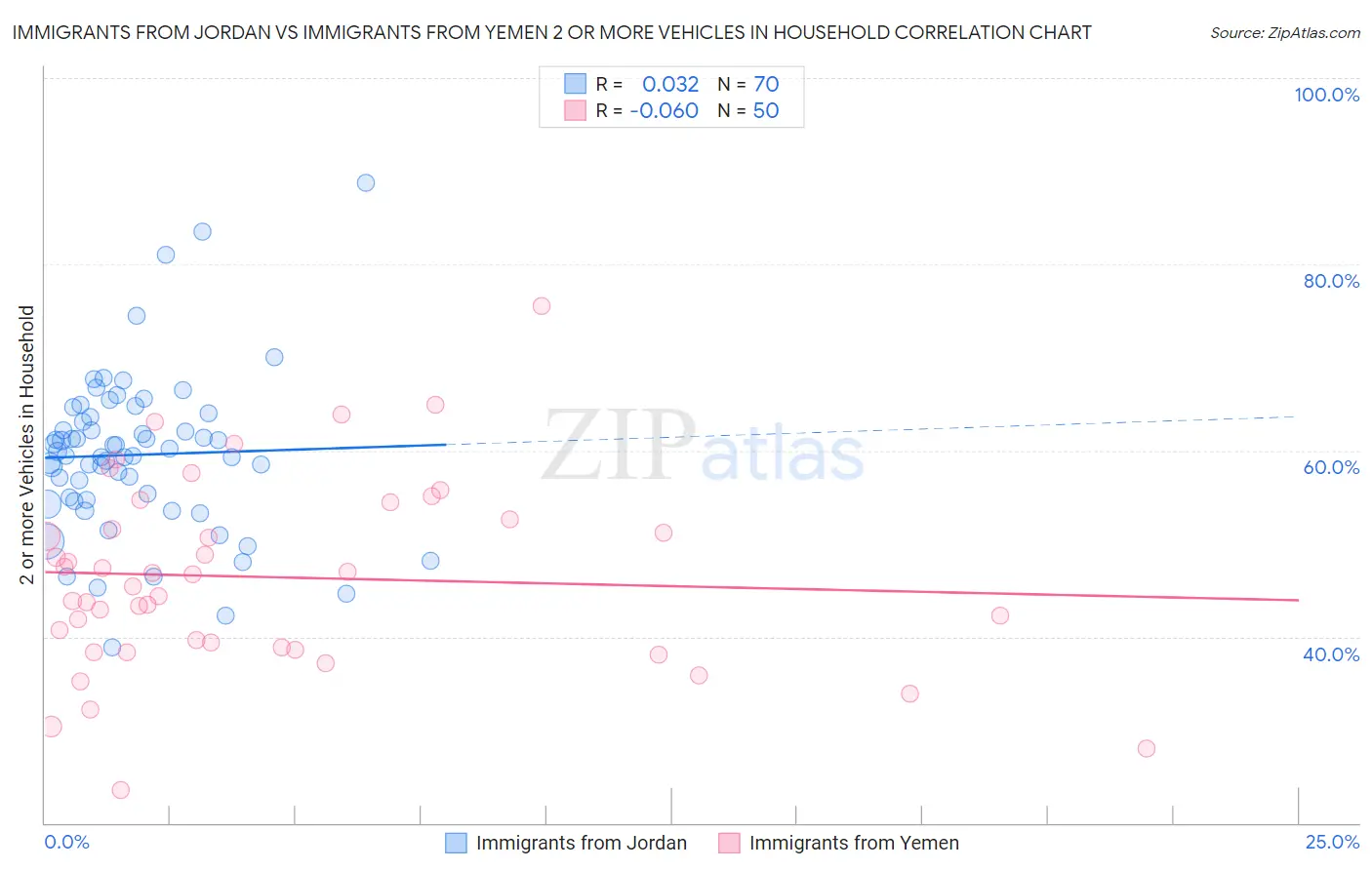 Immigrants from Jordan vs Immigrants from Yemen 2 or more Vehicles in Household
