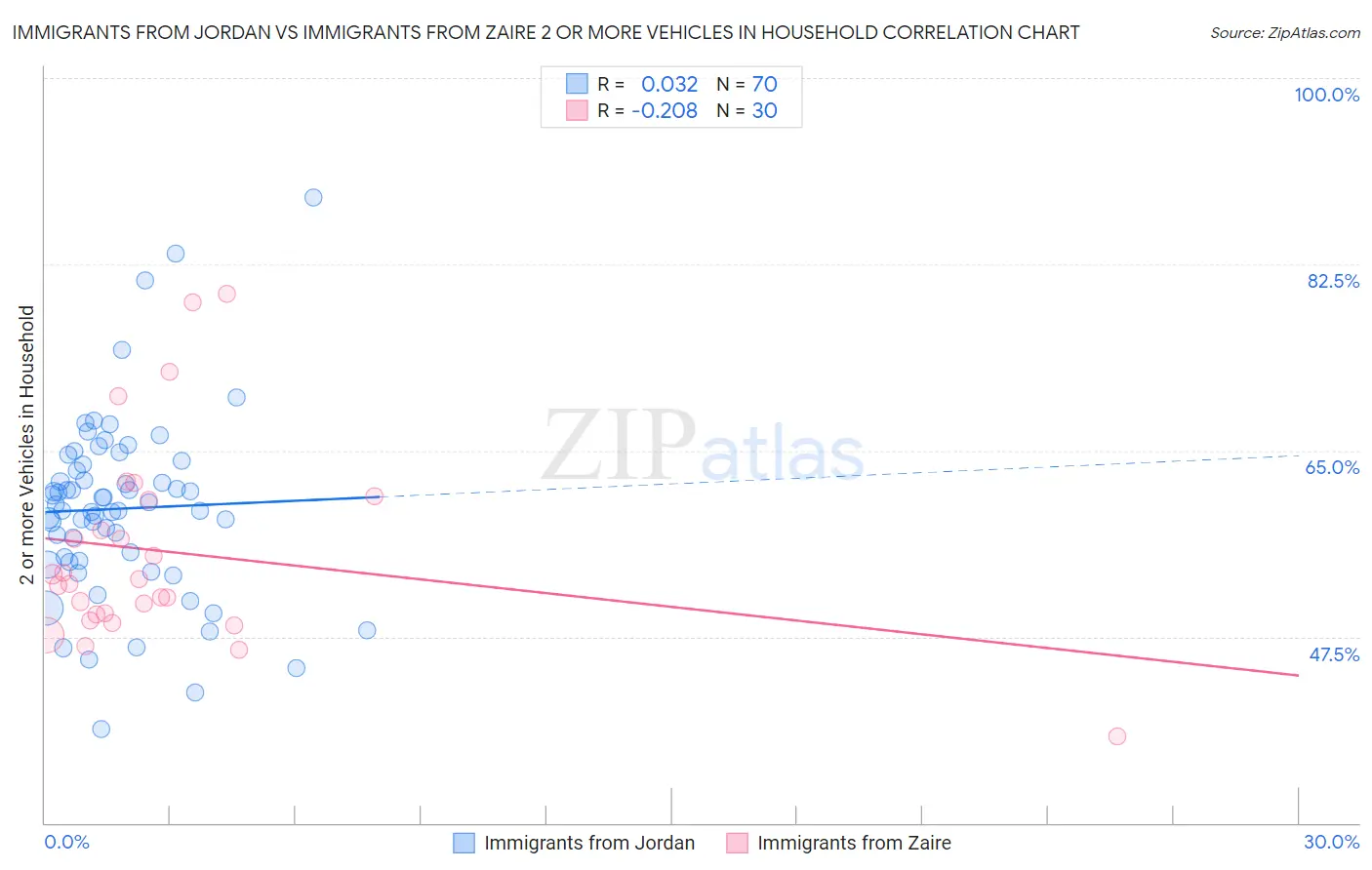 Immigrants from Jordan vs Immigrants from Zaire 2 or more Vehicles in Household
