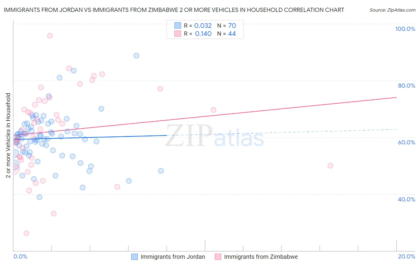 Immigrants from Jordan vs Immigrants from Zimbabwe 2 or more Vehicles in Household