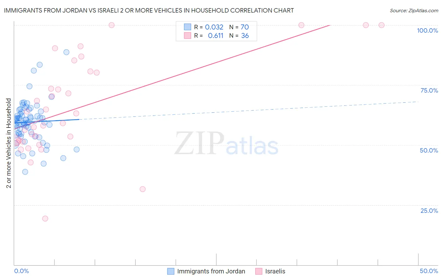 Immigrants from Jordan vs Israeli 2 or more Vehicles in Household