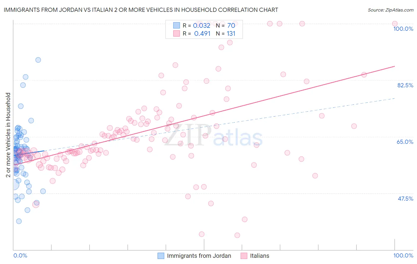 Immigrants from Jordan vs Italian 2 or more Vehicles in Household