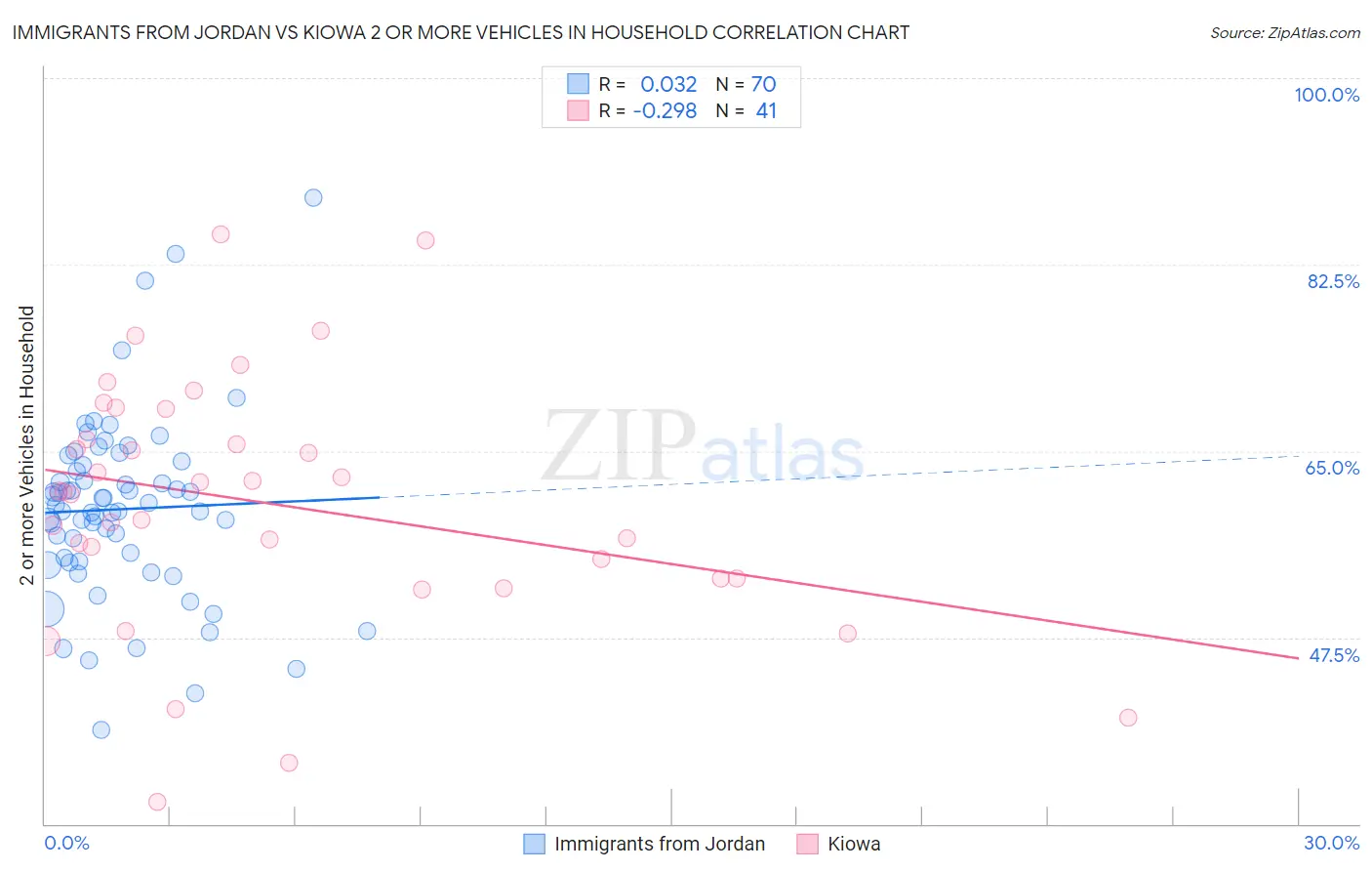 Immigrants from Jordan vs Kiowa 2 or more Vehicles in Household