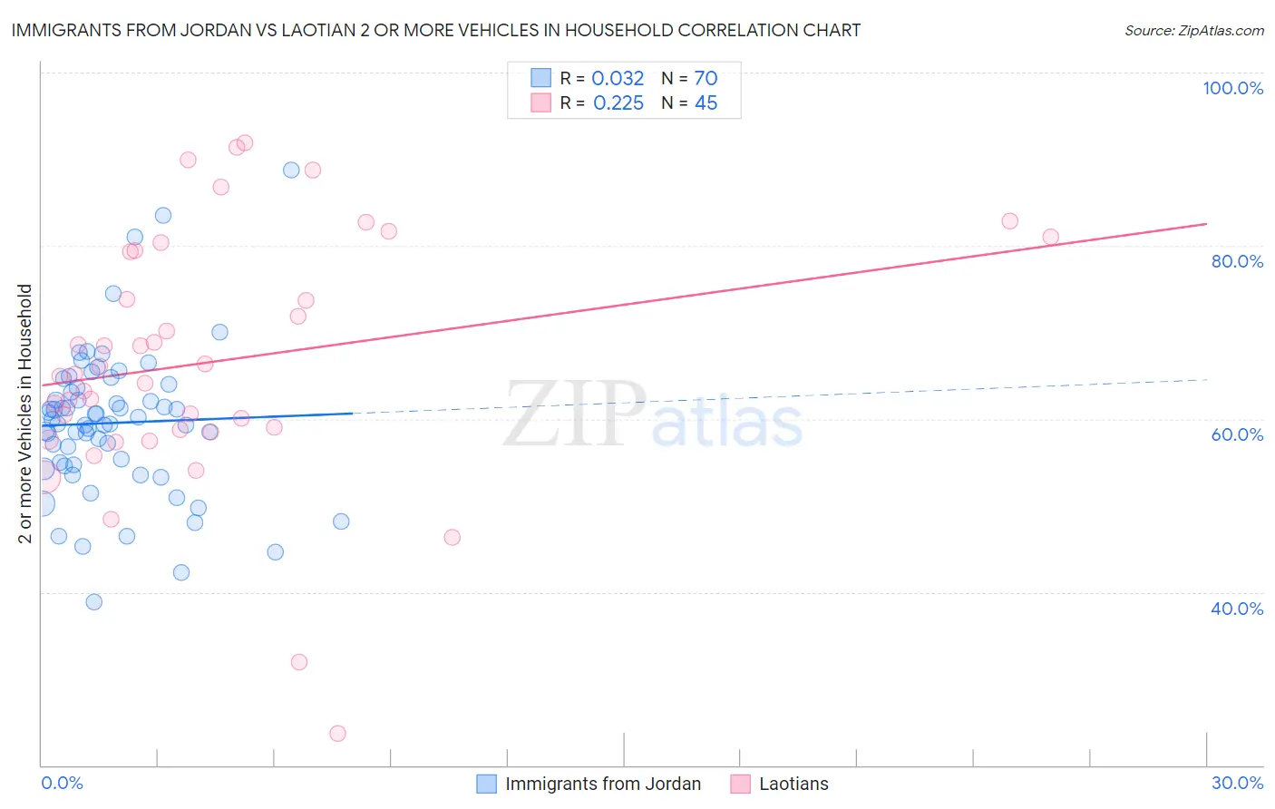 Immigrants from Jordan vs Laotian 2 or more Vehicles in Household