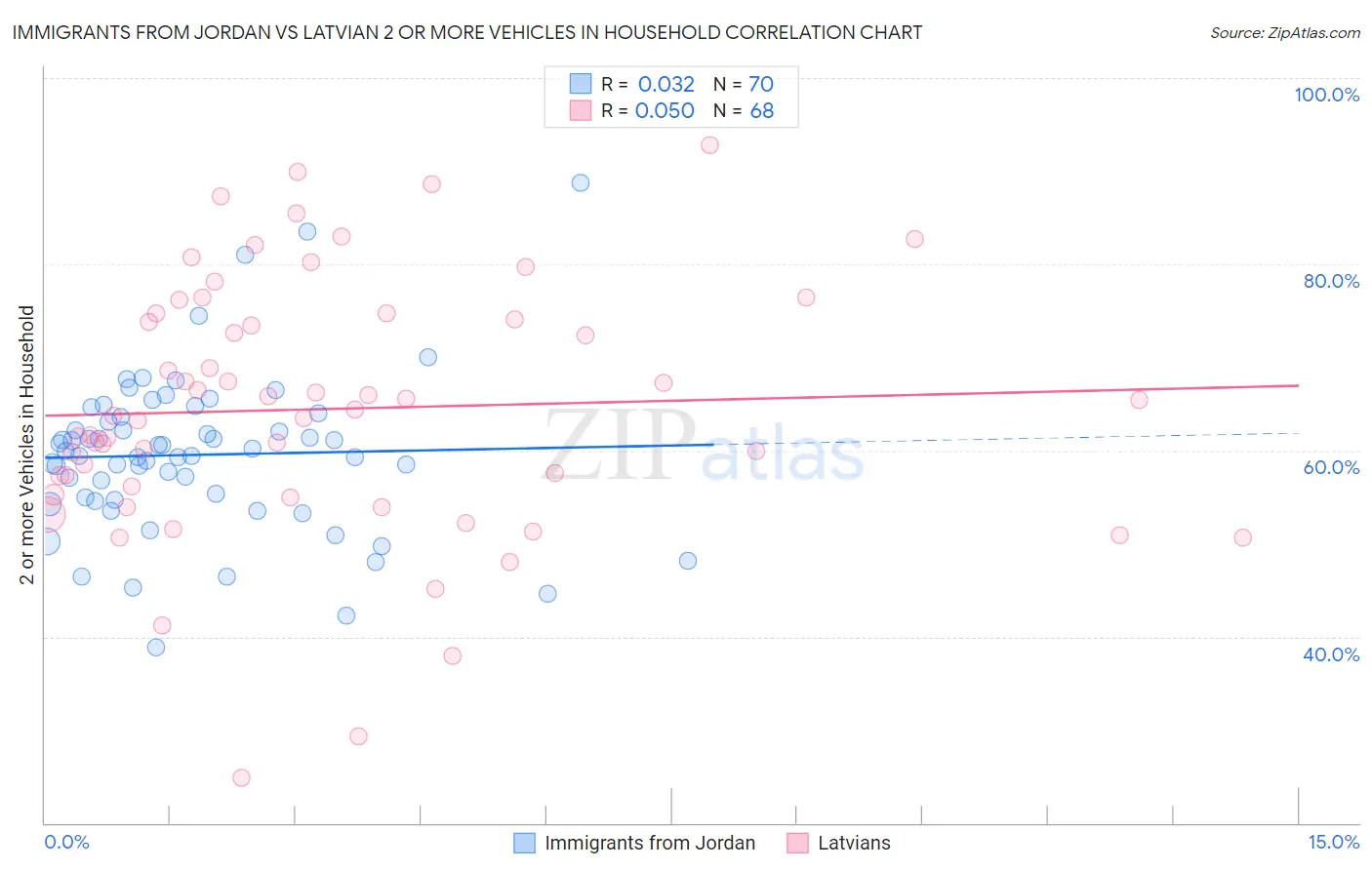 Immigrants from Jordan vs Latvian 2 or more Vehicles in Household