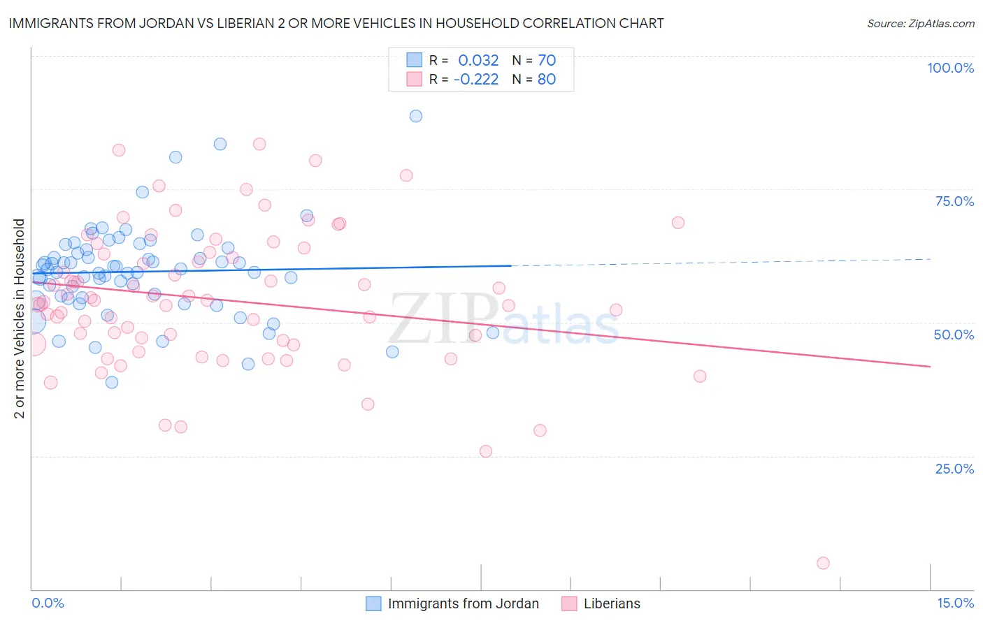 Immigrants from Jordan vs Liberian 2 or more Vehicles in Household