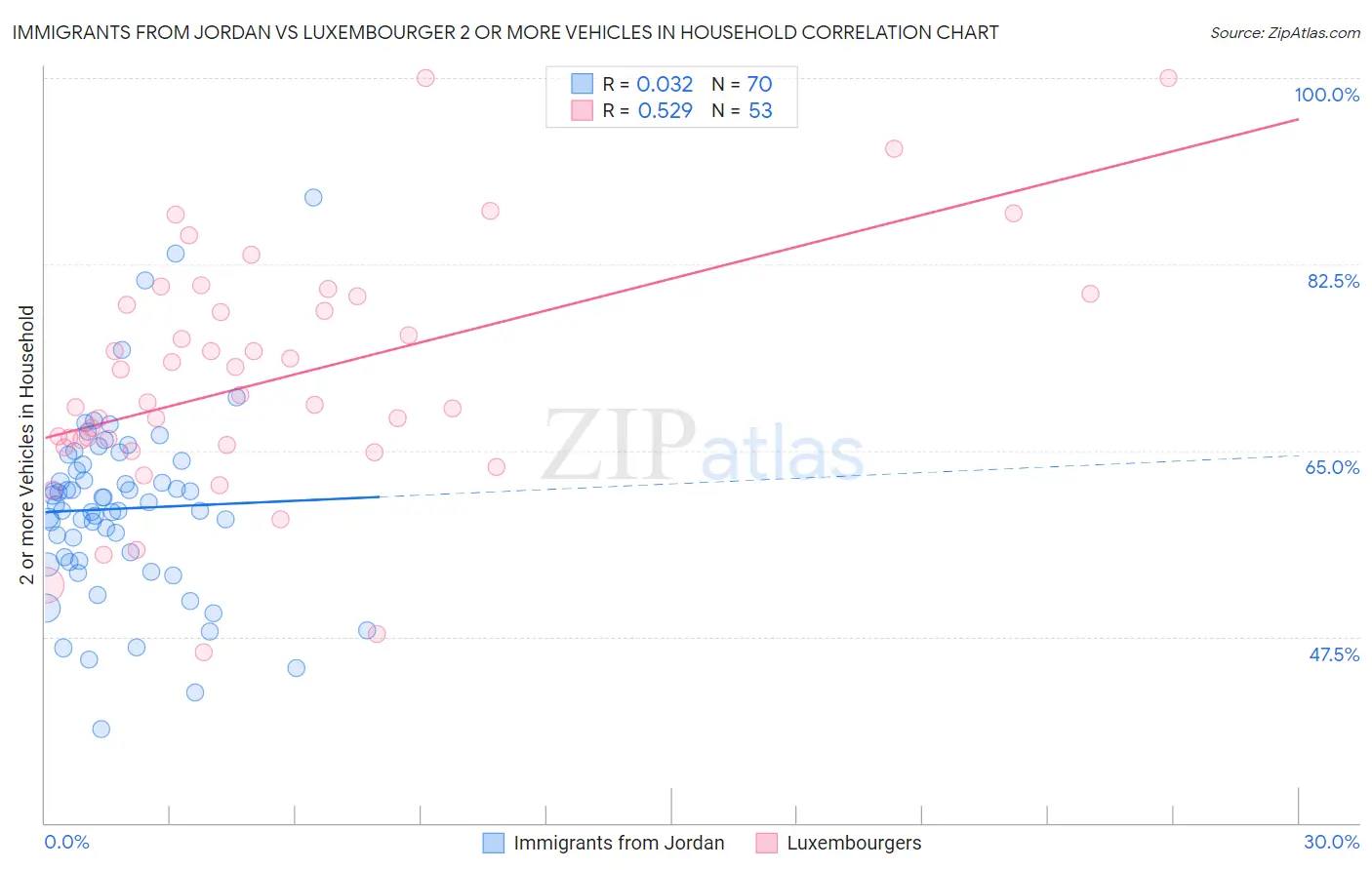 Immigrants from Jordan vs Luxembourger 2 or more Vehicles in Household