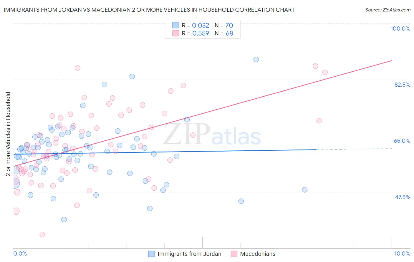 Immigrants from Jordan vs Macedonian 2 or more Vehicles in Household
