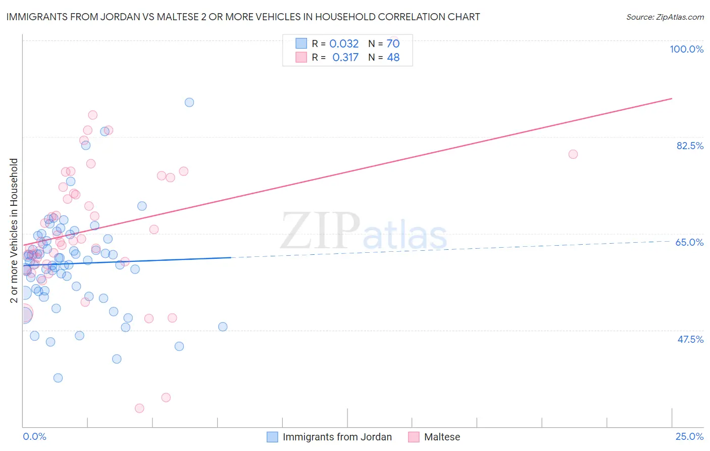Immigrants from Jordan vs Maltese 2 or more Vehicles in Household
