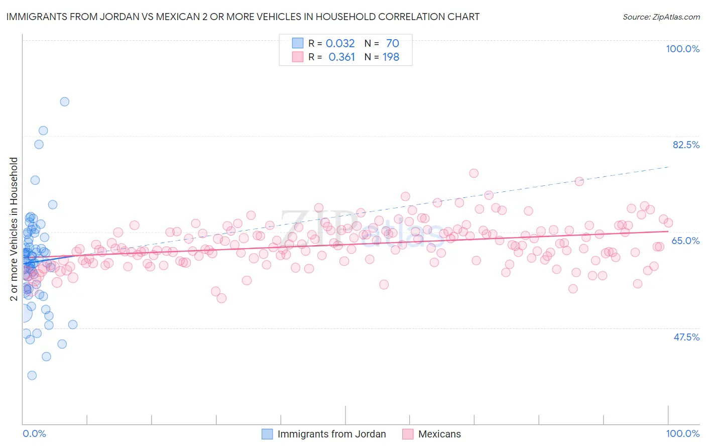 Immigrants from Jordan vs Mexican 2 or more Vehicles in Household