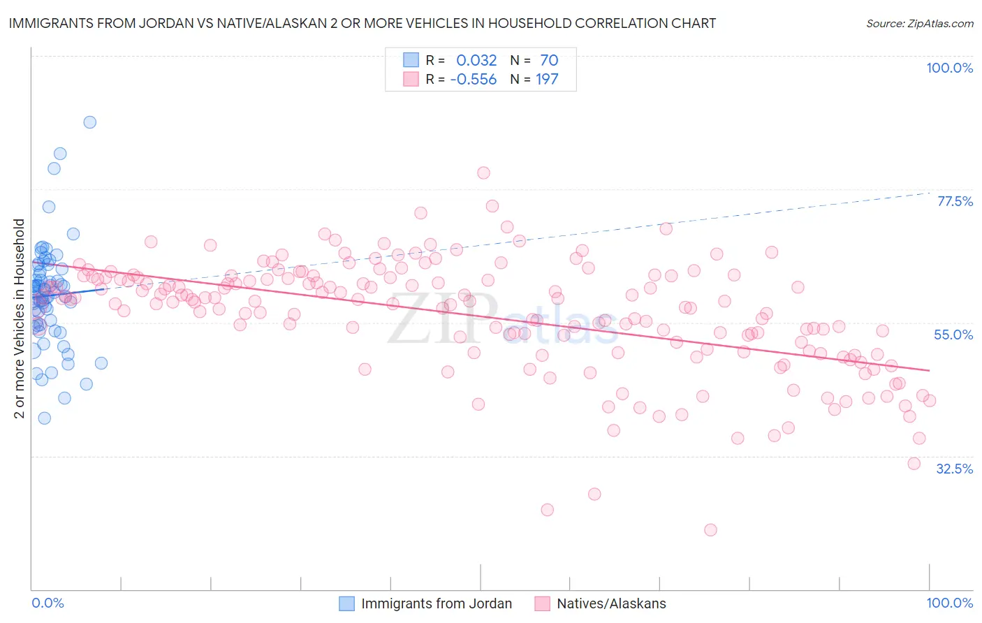 Immigrants from Jordan vs Native/Alaskan 2 or more Vehicles in Household