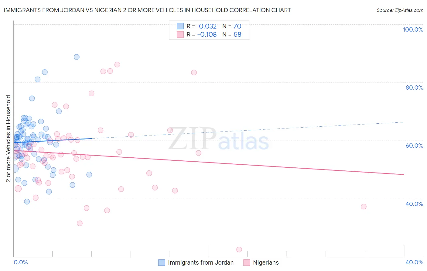 Immigrants from Jordan vs Nigerian 2 or more Vehicles in Household