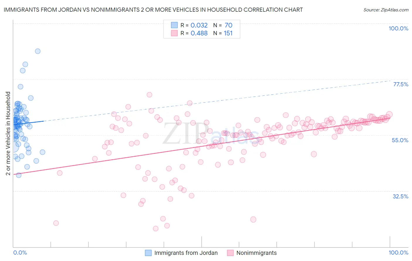 Immigrants from Jordan vs Nonimmigrants 2 or more Vehicles in Household
