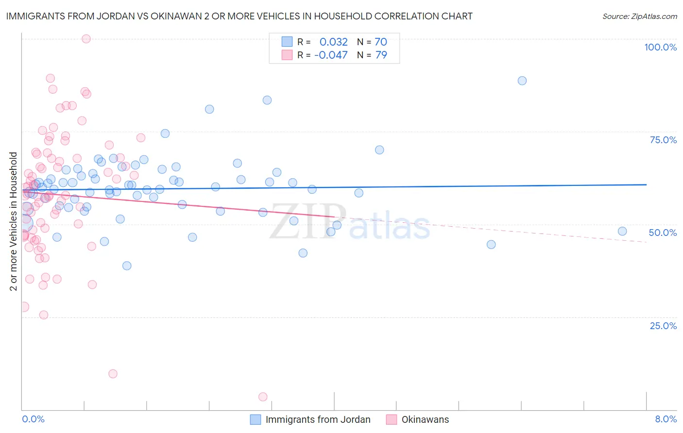 Immigrants from Jordan vs Okinawan 2 or more Vehicles in Household