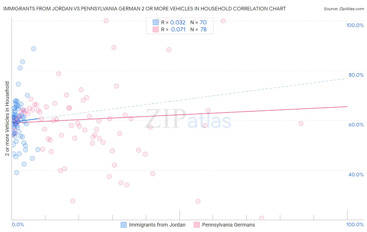 Immigrants from Jordan vs Pennsylvania German 2 or more Vehicles in Household