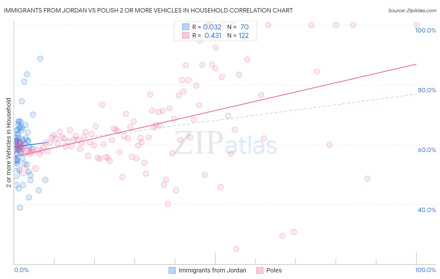 Immigrants from Jordan vs Polish 2 or more Vehicles in Household