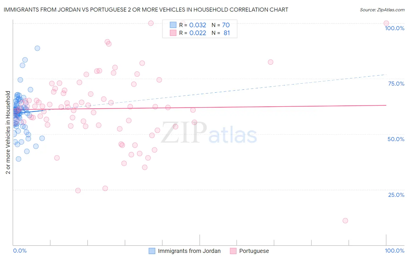 Immigrants from Jordan vs Portuguese 2 or more Vehicles in Household