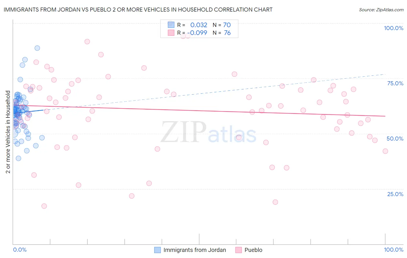 Immigrants from Jordan vs Pueblo 2 or more Vehicles in Household