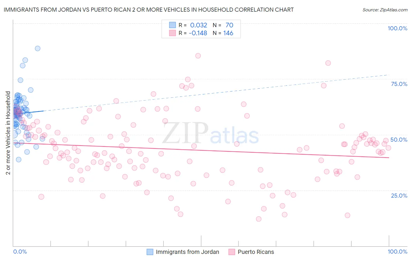 Immigrants from Jordan vs Puerto Rican 2 or more Vehicles in Household
