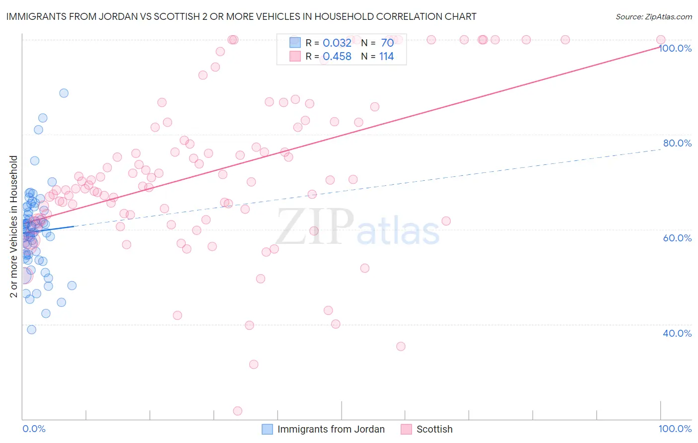 Immigrants from Jordan vs Scottish 2 or more Vehicles in Household