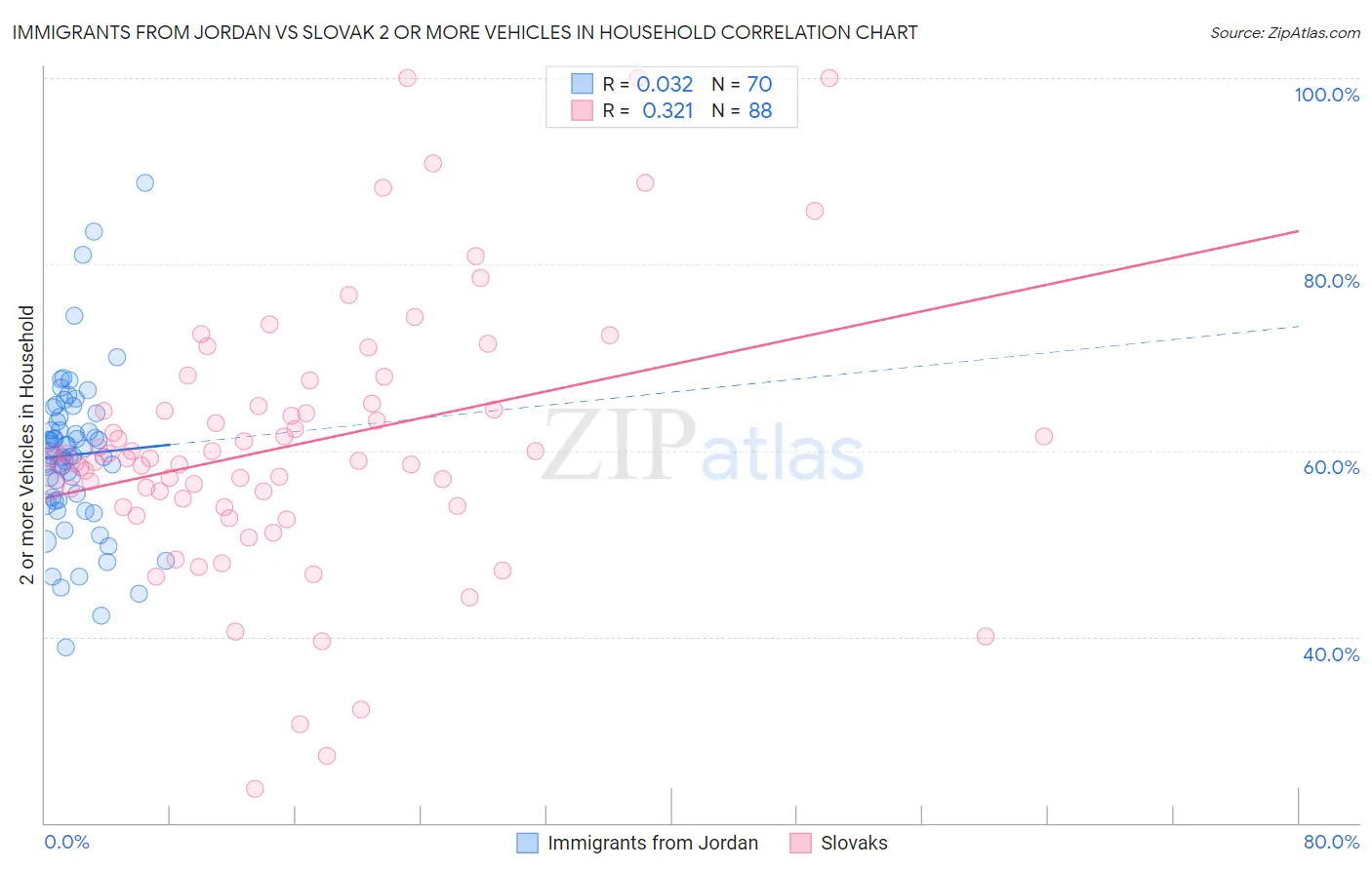 Immigrants from Jordan vs Slovak 2 or more Vehicles in Household