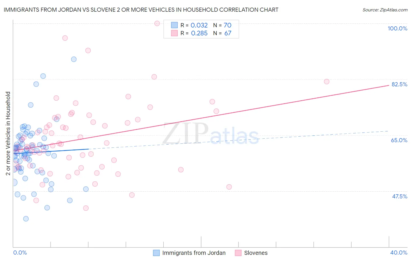 Immigrants from Jordan vs Slovene 2 or more Vehicles in Household