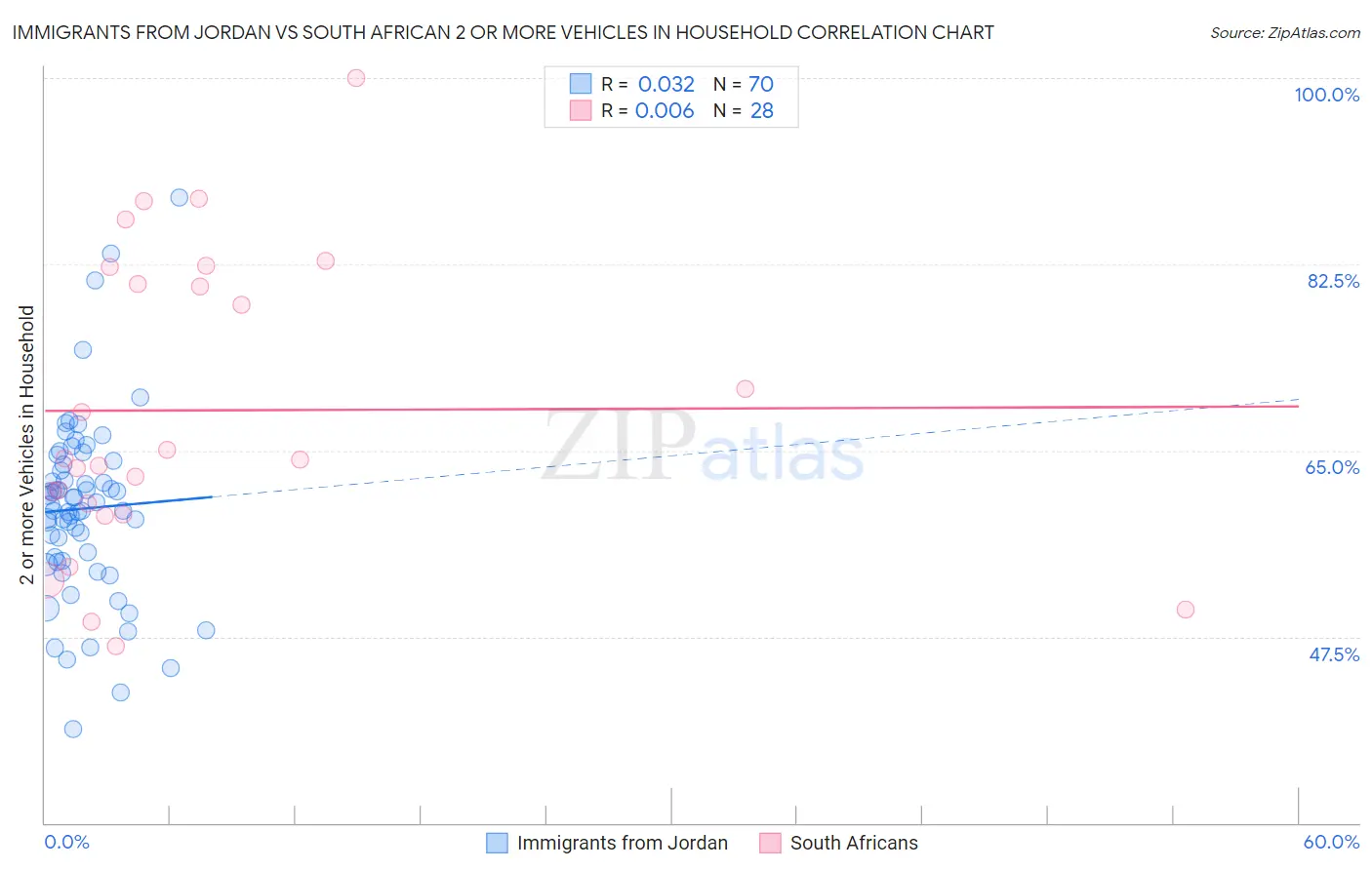 Immigrants from Jordan vs South African 2 or more Vehicles in Household
