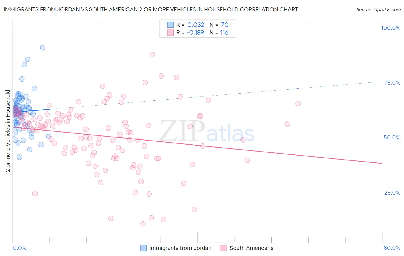 Immigrants from Jordan vs South American 2 or more Vehicles in Household