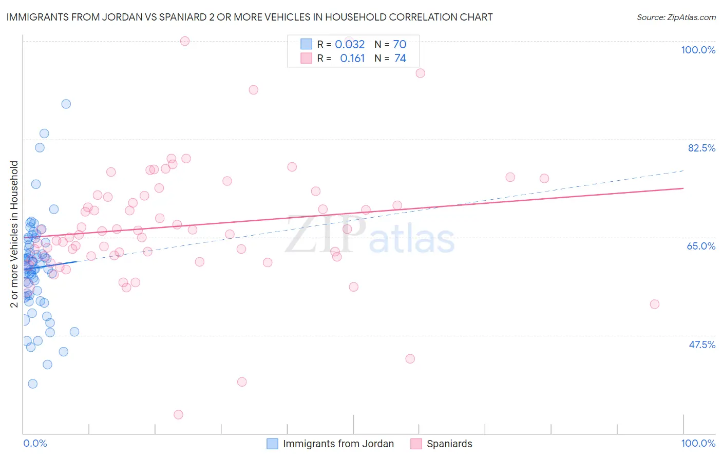 Immigrants from Jordan vs Spaniard 2 or more Vehicles in Household