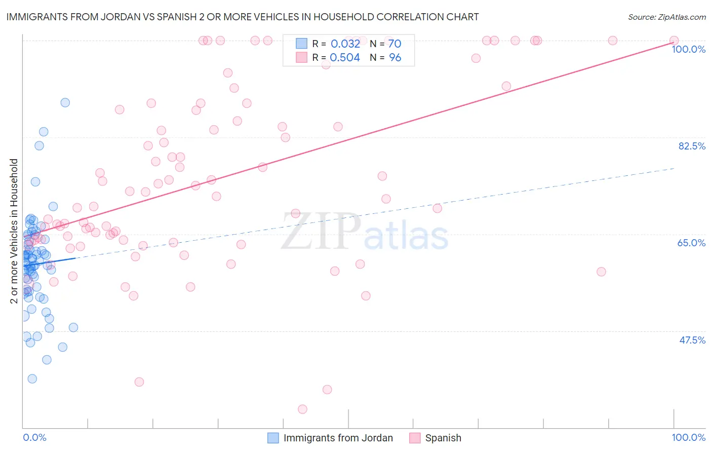 Immigrants from Jordan vs Spanish 2 or more Vehicles in Household