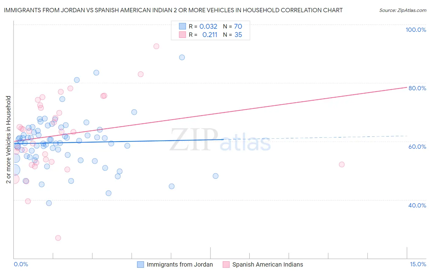 Immigrants from Jordan vs Spanish American Indian 2 or more Vehicles in Household
