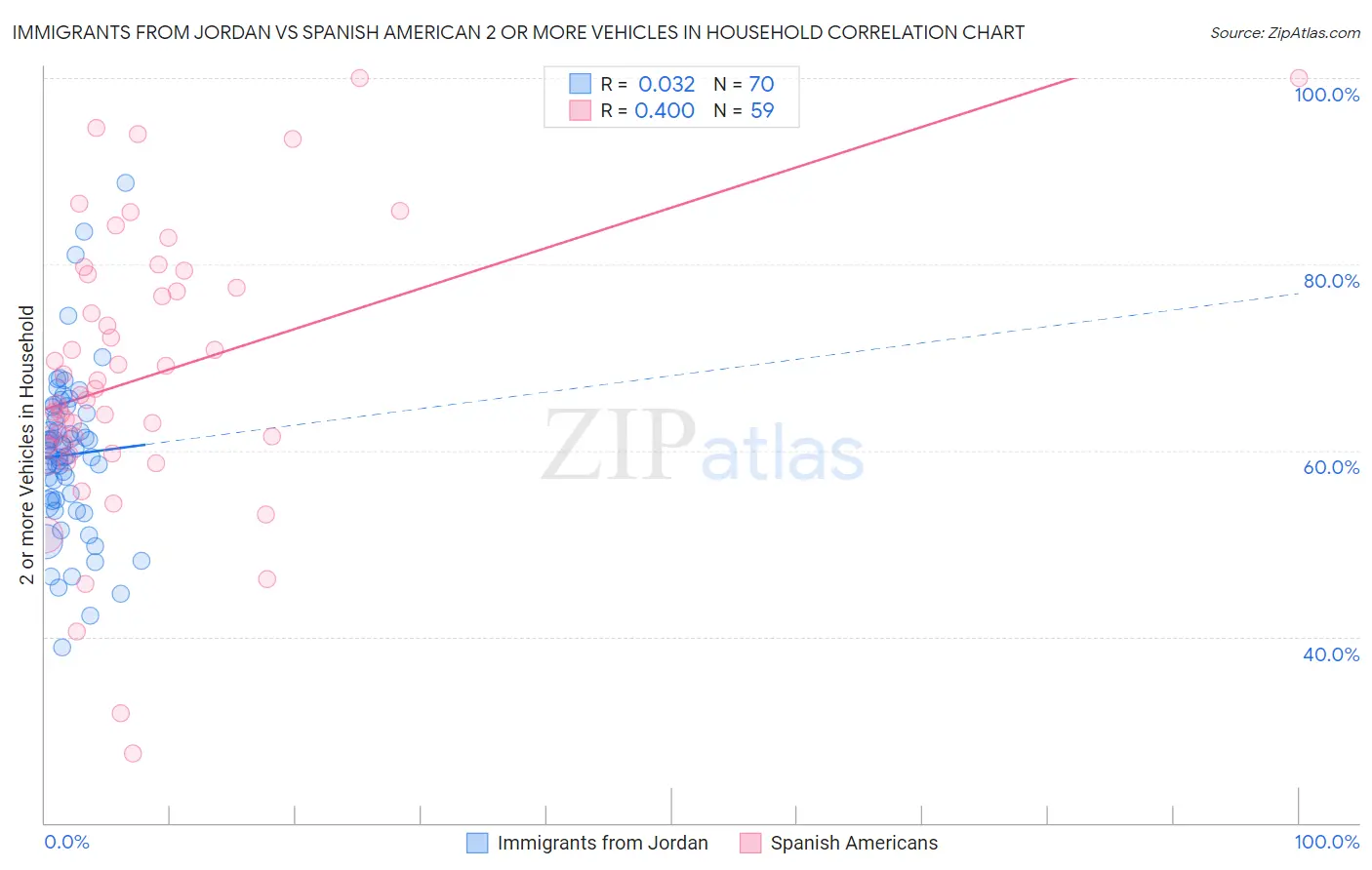 Immigrants from Jordan vs Spanish American 2 or more Vehicles in Household